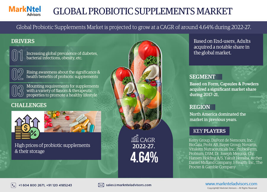 Probiotic Supplements Market is Booming Worldwide